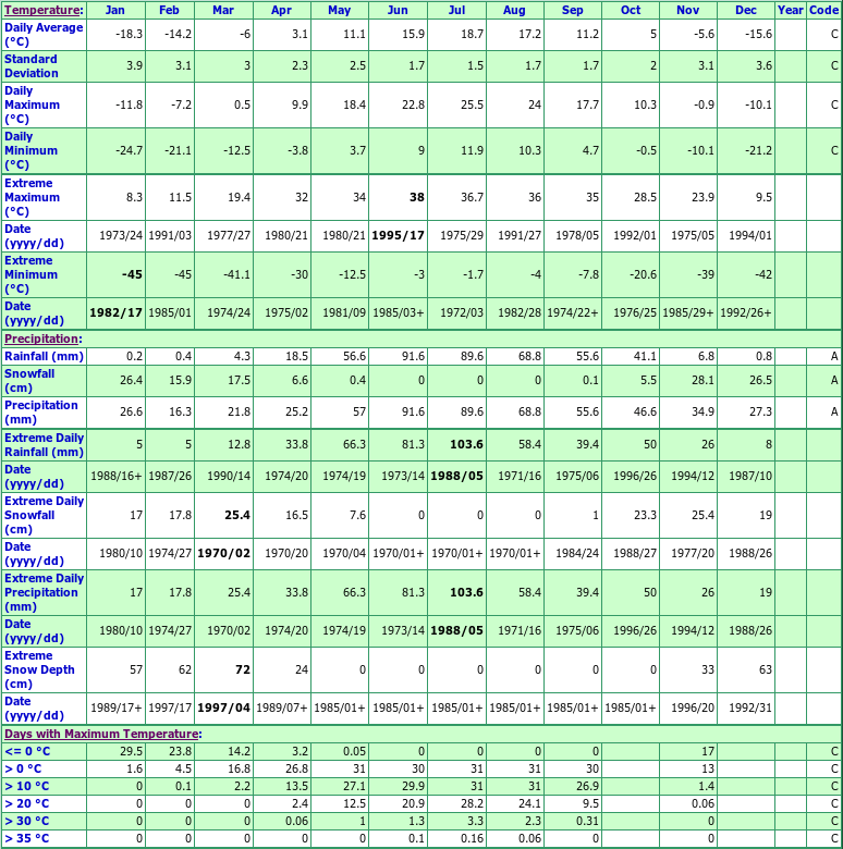 Falcon Lake Climate Data Chart